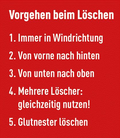 Vorgehen beim Löschen
1. Immer in Windrichtung
2. Von vorne nach hinten
3. von unten nach oben
4. Mehrere Löscher: gleichzeitig nutzen!
5. Glutnester löschen