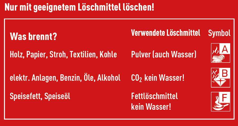 Nur mit geeignetem Löschmittel löschen!
Was brennt? Abhängig davon werden folgende Löschmittel verwendet.
Für Holz, Papier, Stroh, Textilien und Kohle wird Pulver oder auch Wasser verwendet.
Für elektrische Anlagen, Benzin, Öle und Alkohol wird CO2 und auf keinen Fall Wasser verwendet.
Für Speisefett und Speiseöl werden Fettlöschmittel und auf keinen Fall Wasser verwendet.